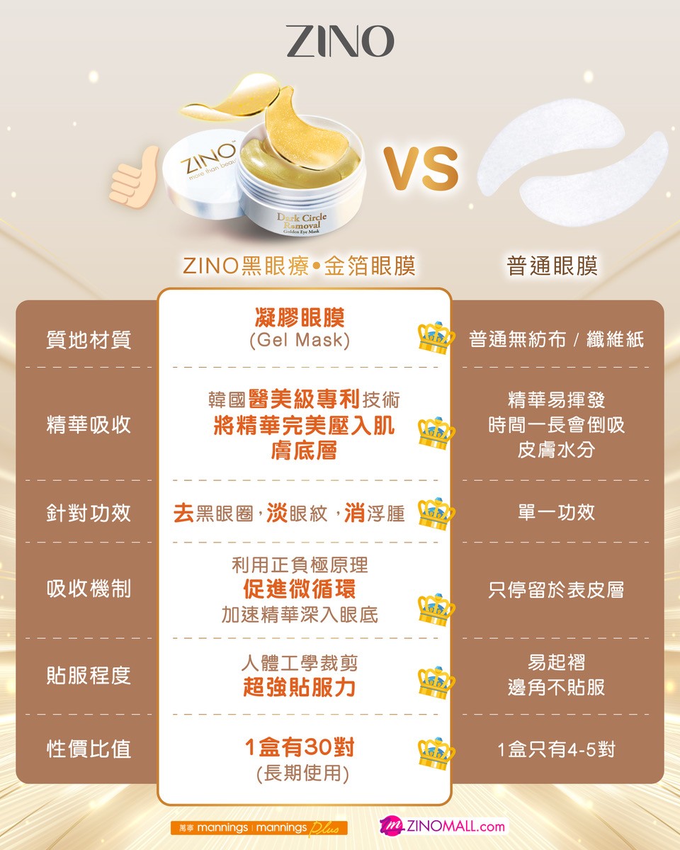 【ZINO黑眼療‧金箔眼膜 | 1盒30對】韓國製造 👉 居家醫美級眼膜 👉 韓國大熱的Gel Mask質地 : 高貼服、高保濕、高滋潤 👉 採用韓國整形醫院專利技術 : 針對微細眼周護理 👉 配合金箔正負極原理 : 導入精華的同時, 吸走眼底色素 👉 只需20分鐘, 擊退黑眼圈‼️